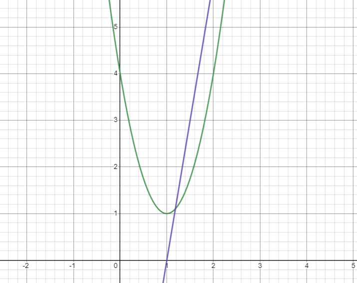 graph of 3x^2 - 6x and its derivative